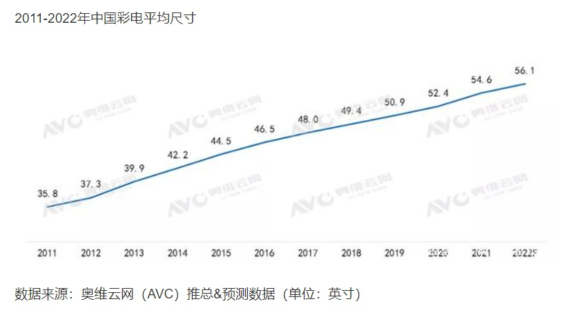 電視大屏還有前途嗎？